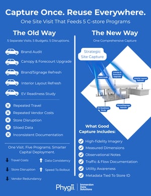Capture Once. Reuse Everywhere.