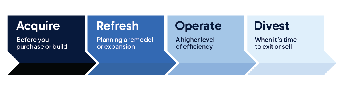Phygii Property Life Cycle_4 boxes
