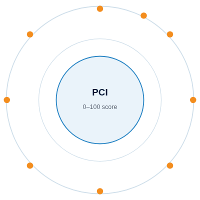 14-pci-score-gauge 14-pci-score-gauge