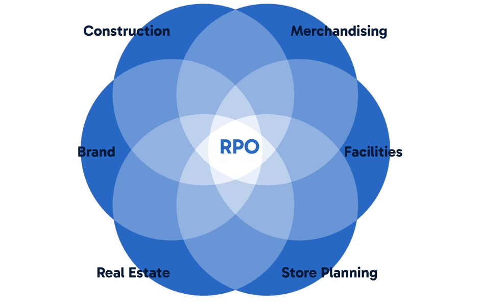 Retail property optimization: A smarter model for multi-site retail